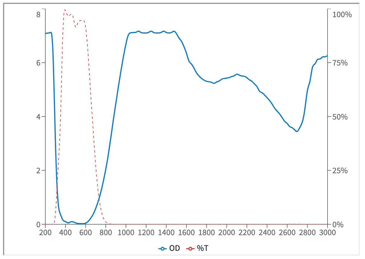 Clear glass lens, Fiber laser cleaning safety glasses, 1064nm, high visibility, curve.