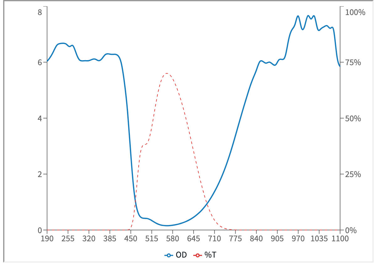 Fiber laser cleaning safety glasses, 1064nm, high visibility, curve.